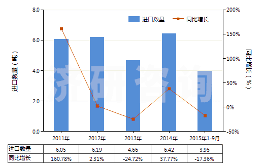 2011-2015年9月中國乙炔(HS29012920)進(jìn)口量及增速統(tǒng)計(jì) 2011-2015年9月中國乙炔(HS29012920)進(jìn)口量及增速統(tǒng)計(jì)